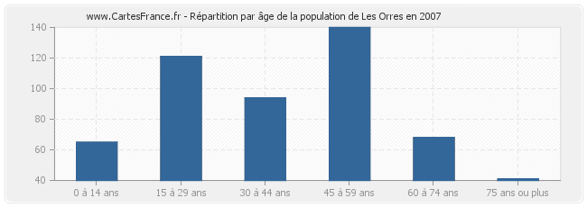 Répartition par âge de la population de Les Orres en 2007